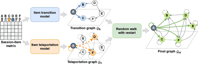 Figure 3 for S-Walk: Accurate and Scalable Session-based Recommendationwith Random Walks
