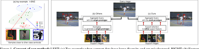 Figure 1 for Few-Shot Object Detection by Attending to Per-Sample-Prototype
