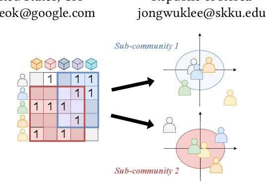 Figure 1 for Local Collaborative Autoencoders