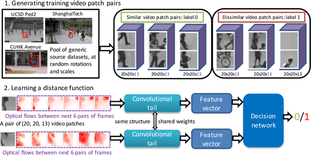 Figure 1 for Learning a distance function with a Siamese network to localize anomalies in videos