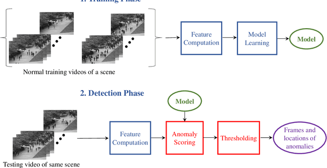 Figure 1 for A Survey of Single-Scene Video Anomaly Detection