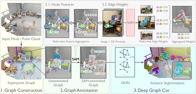 Figure 3 for SAM-guided Graph Cut for 3D Instance Segmentation