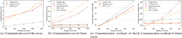 Figure 3 for Fluent: Round-efficient Secure Aggregation for Private Federated Learning
