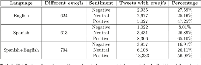 Figure 2 for Creating emoji lexica from unsupervised sentiment analysis of their descriptions