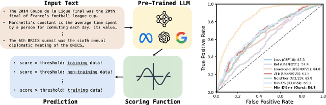 Figure 1 for Min-K%++: Improved Baseline for Detecting Pre-Training Data from Large Language Models