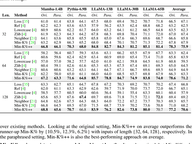 Figure 2 for Min-K%++: Improved Baseline for Detecting Pre-Training Data from Large Language Models