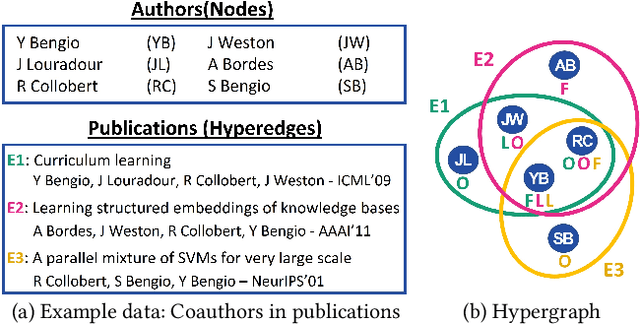 Figure 1 for Classification of Edge-dependent Labels of Nodes in Hypergraphs