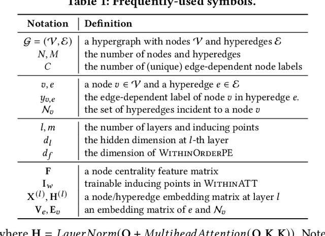 Figure 2 for Classification of Edge-dependent Labels of Nodes in Hypergraphs