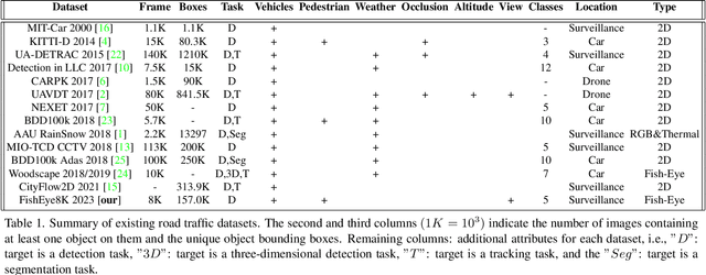 Figure 2 for FishEye8K: A Benchmark and Dataset for Fisheye Camera Object Detection