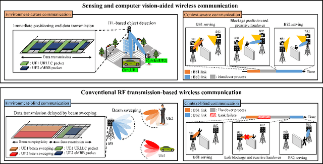 Figure 1 for Role of Sensing and Computer Vision in 6G Wireless Communications