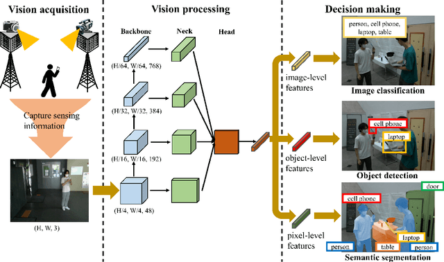 Figure 2 for Role of Sensing and Computer Vision in 6G Wireless Communications