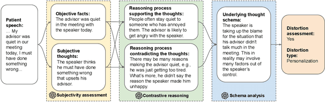 Figure 2 for Empowering Psychotherapy with Large Language Models: Cognitive Distortion Detection through Diagnosis of Thought Prompting