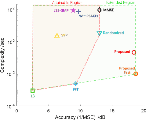 Figure 2 for Beyond MMSE: Rank-1 Subspace Channel Estimator for Massive MIMO Systems