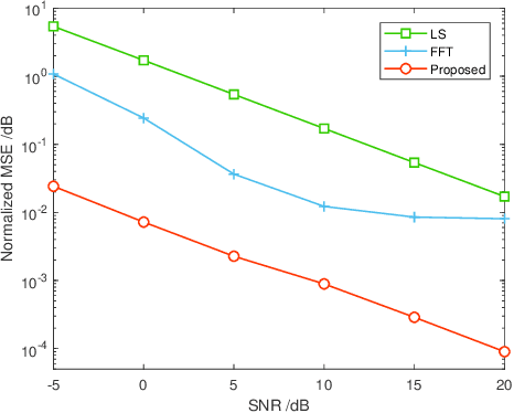 Figure 4 for Beyond MMSE: Rank-1 Subspace Channel Estimator for Massive MIMO Systems