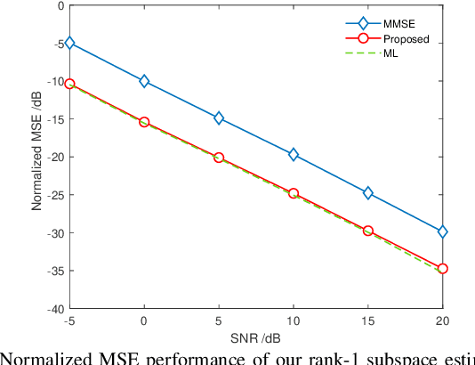 Figure 1 for Beyond MMSE: Rank-1 Subspace Channel Estimator for Massive MIMO Systems