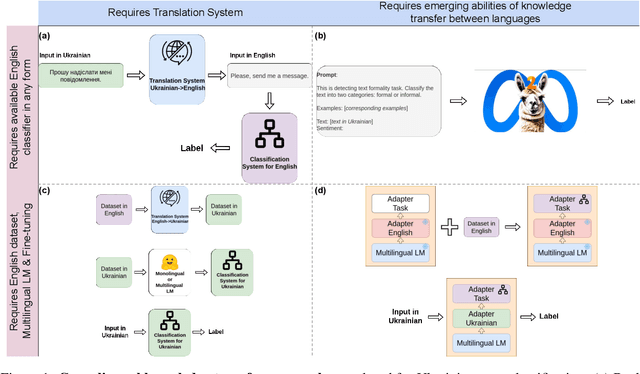 Figure 2 for Ukrainian Texts Classification: Exploration of Cross-lingual Knowledge Transfer Approaches