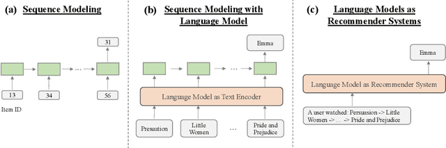 Figure 1 for Reformulating Sequential Recommendation: Learning Dynamic User Interest with Content-enriched Language Modeling