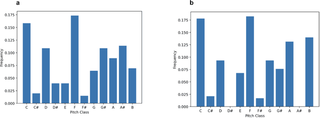 Figure 3 for Comparative Assessment of Markov Models and Recurrent Neural Networks for Jazz Music Generation