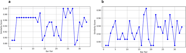 Figure 4 for Comparative Assessment of Markov Models and Recurrent Neural Networks for Jazz Music Generation