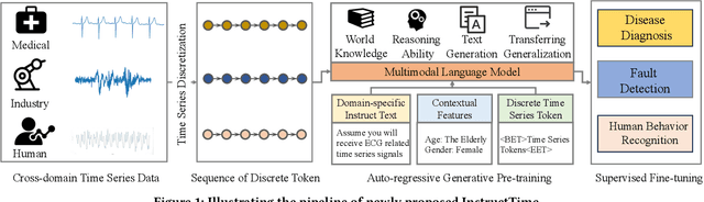 Figure 1 for Advancing Time Series Classification with Multimodal Language Modeling