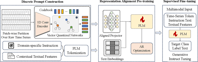 Figure 2 for Advancing Time Series Classification with Multimodal Language Modeling