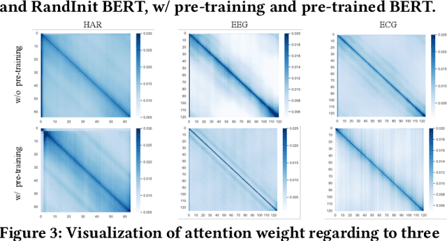 Figure 4 for Learning Transferable Time Series Classifier with Cross-Domain Pre-training from Language Model