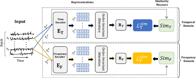 Figure 3 for Series2Vec: Similarity-based Self-supervised Representation Learning for Time Series Classification