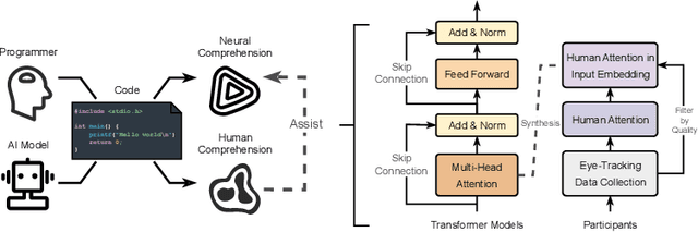 Figure 1 for EyeTrans: Merging Human and Machine Attention for Neural Code Summarization