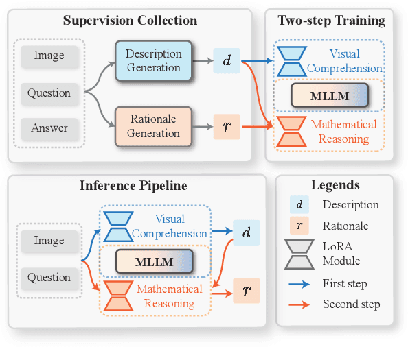 Figure 3 for Describe-then-Reason: Improving Multimodal Mathematical Reasoning through Visual Comprehension Training