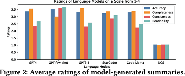 Figure 2 for Do Machines and Humans Focus on Similar Code? Exploring Explainability of Large Language Models in Code Summarization