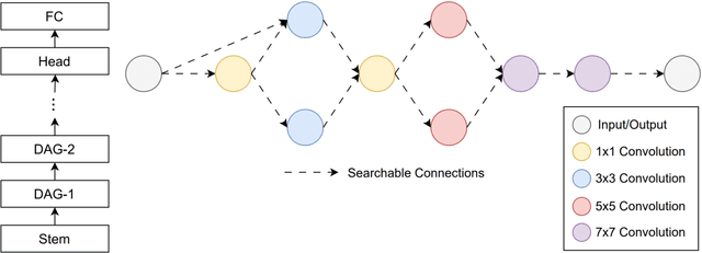 Figure 1 for CSCO: Connectivity Search of Convolutional Operators