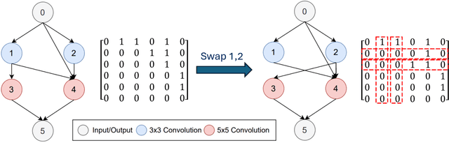 Figure 3 for CSCO: Connectivity Search of Convolutional Operators