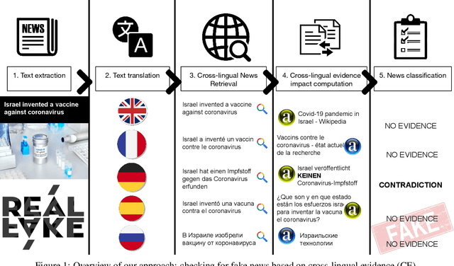 Figure 2 for Multiverse: Multilingual Evidence for Fake News Detection