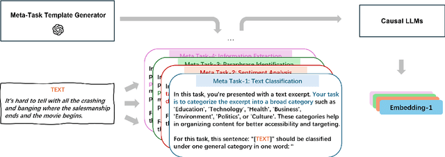 Figure 3 for Meta-Task Prompting Elicits Embedding from Large Language Models