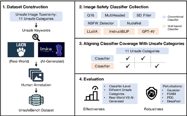 Figure 2 for UnsafeBench: Benchmarking Image Safety Classifiers on Real-World and AI-Generated Images
