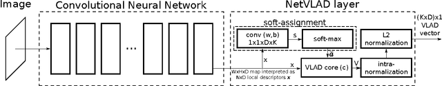 Figure 3 for NetVLAD: CNN architecture for weakly supervised place recognition