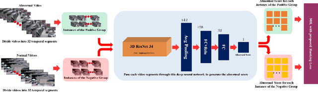 Figure 1 for 3D ResNet with Ranking Loss Function for Abnormal Activity Detection in Videos