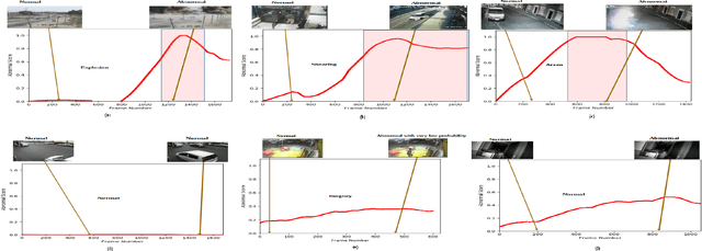 Figure 4 for 3D ResNet with Ranking Loss Function for Abnormal Activity Detection in Videos