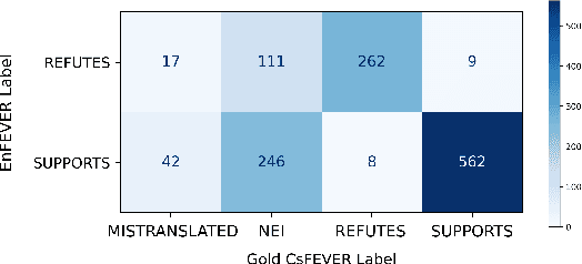 Figure 1 for CsFEVER and CTKFacts: Czech Datasets for Fact Verification