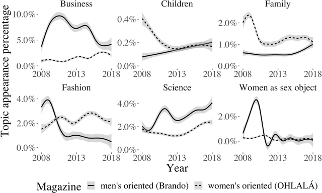 Figure 3 for Gender bias in magazines oriented to men and women: a computational approach