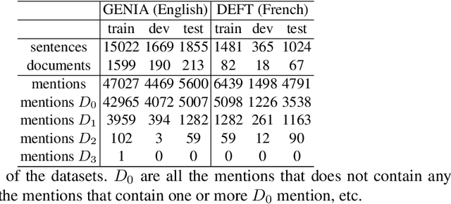Figure 2 for Effect of depth order on iterative nested named entity recognition models