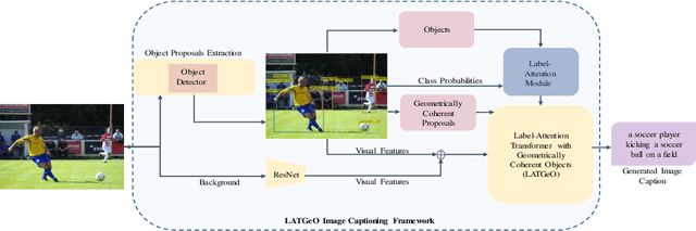Figure 2 for Label-Attention Transformer with Geometrically Coherent Objects for Image Captioning