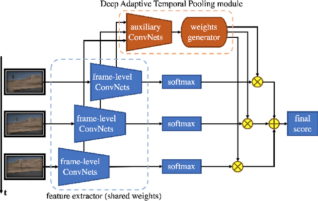 Figure 1 for Deep Adaptive Temporal Pooling for Activity Recognition