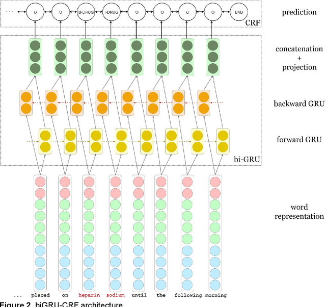 Figure 3 for Terminologies augmented recurrent neural network model for clinical named entity recognition