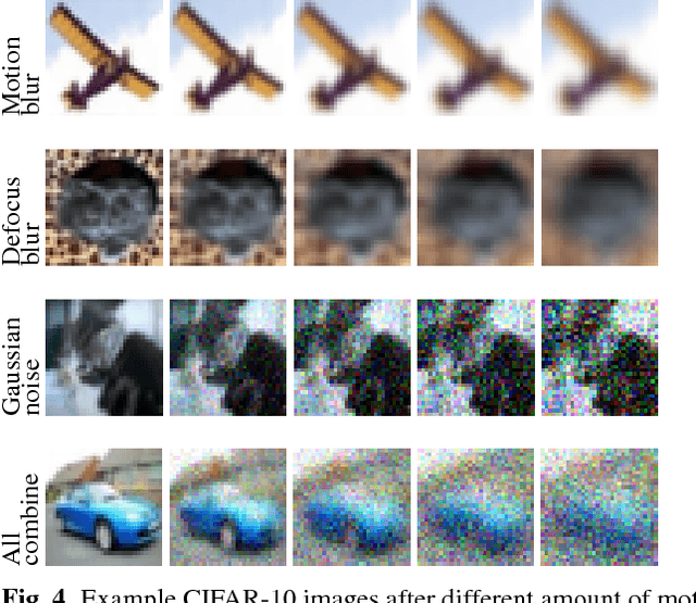 Figure 4 for On Classification of Distorted Images with Deep Convolutional Neural Networks