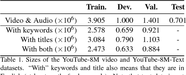 Figure 2 for Truly Multi-modal YouTube-8M Video Classification with Video, Audio, and Text