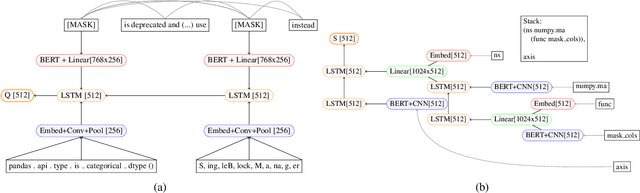 Figure 2 for Neural Transition-based Parsing of Library Deprecations