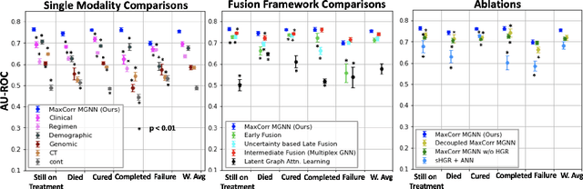 Figure 3 for MaxCorrMGNN: A Multi-Graph Neural Network Framework for Generalized Multimodal Fusion of Medical Data for Outcome Prediction