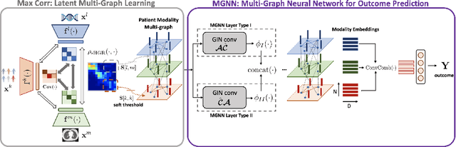 Figure 1 for MaxCorrMGNN: A Multi-Graph Neural Network Framework for Generalized Multimodal Fusion of Medical Data for Outcome Prediction