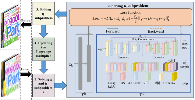 Figure 2 for VDIP-TGV: Blind Image Deconvolution via Variational Deep Image Prior Empowered by Total Generalized Variation